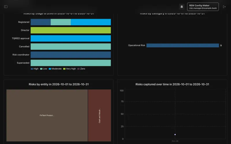 Dashboard charts: risks by stage and level, by category, by entity and captured over time